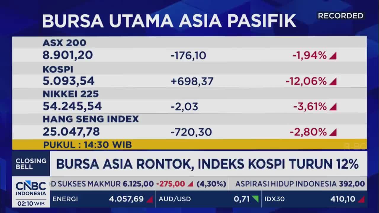 The KOSPI index is down 12%, with other Asian markets also experiencing significant drops. The CNBC Indonesia broadcast shows these figures at 14:30 WIB.