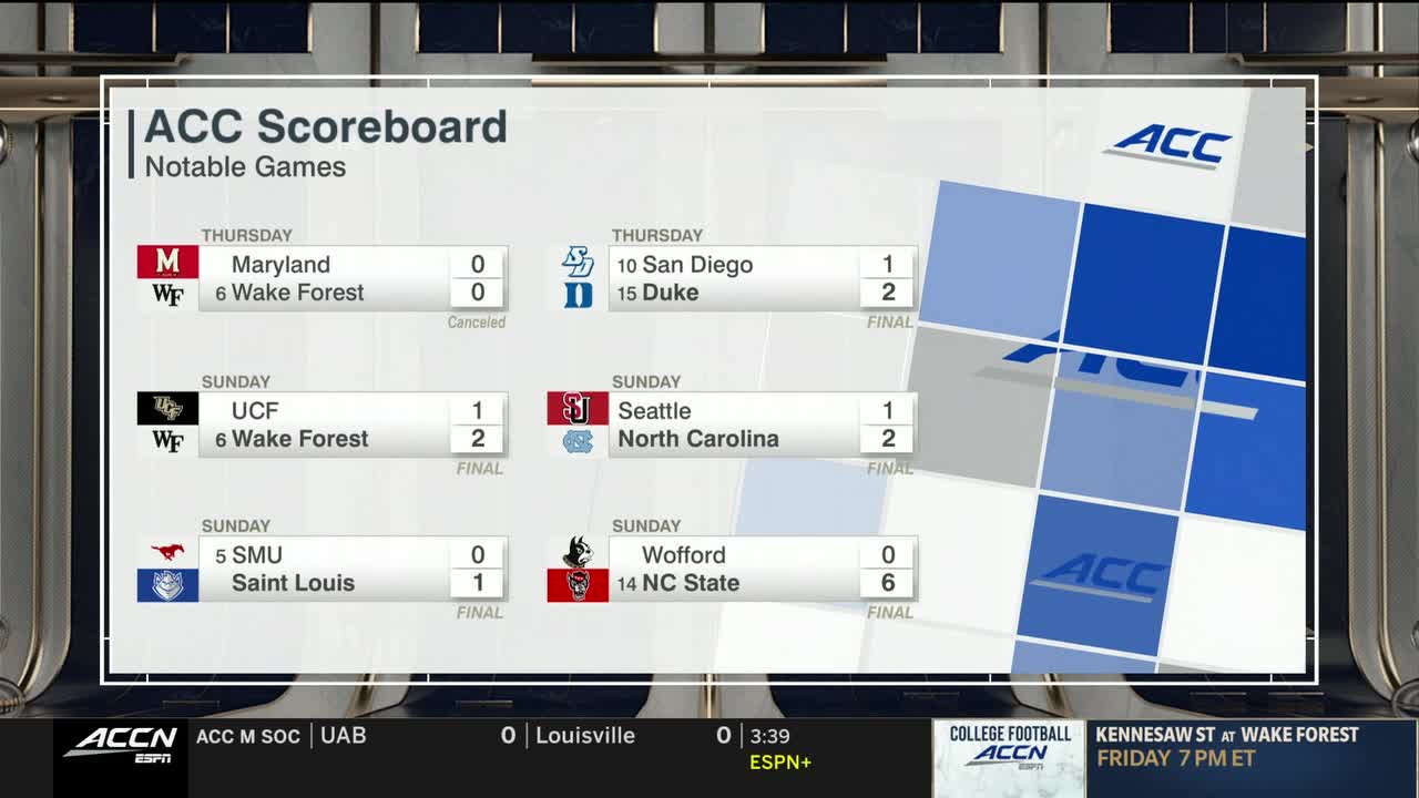 The ACC Network scoreboard displays scores from various college sports games. Wake Forest defeated UCF 2-1, and NC State crushed Wofford 6-0, according to the final results.
