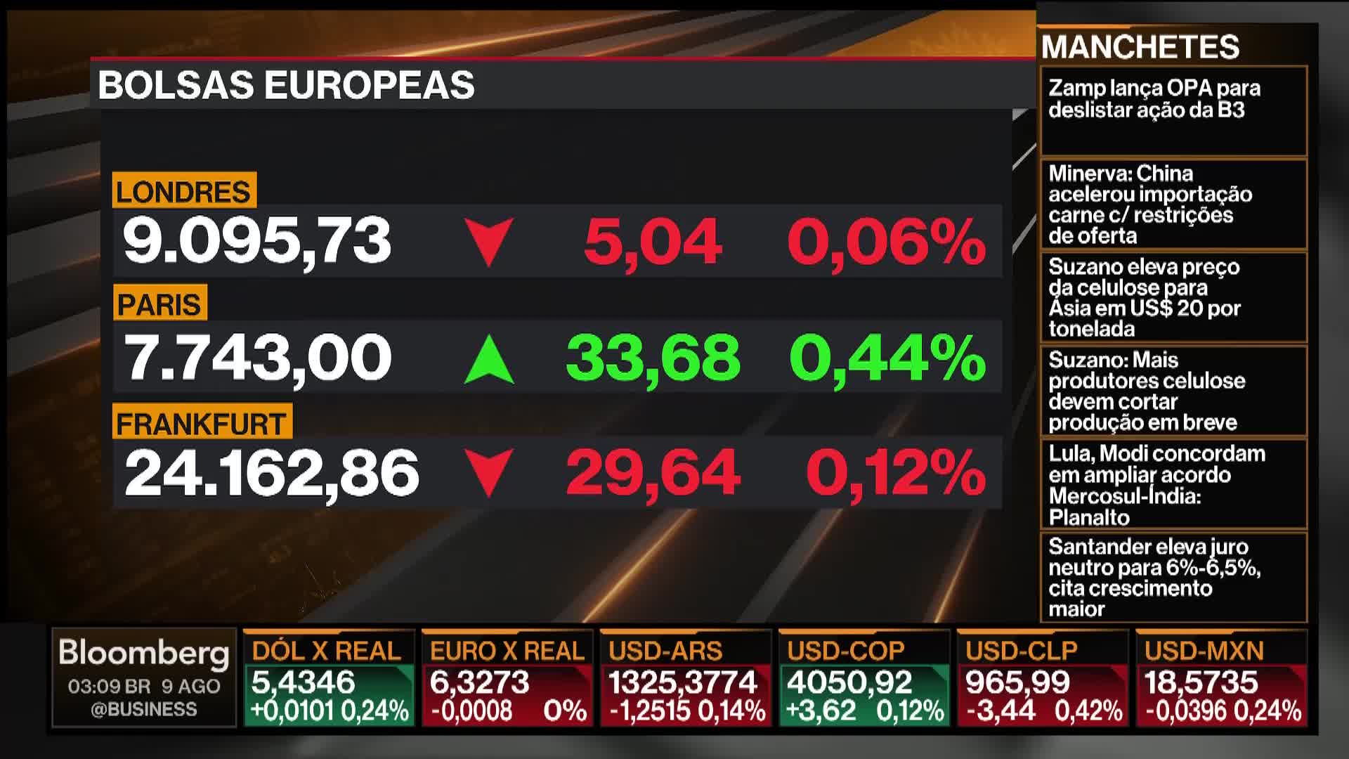 On the Bloomberg TV screen, numbers for European stock markets are displayed, with London and Frankfurt showing red arrows, while Paris has a green one. Headlines scroll on the right, reporting on market news.
