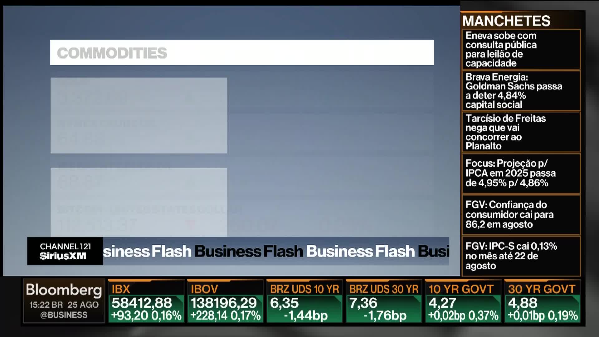 On Bloomberg TV, a screen displays financial data, with "COMMODITIES" at the top and market figures scrolling across the bottom. Headlines in Portuguese are listed on the right, reporting on business news.
