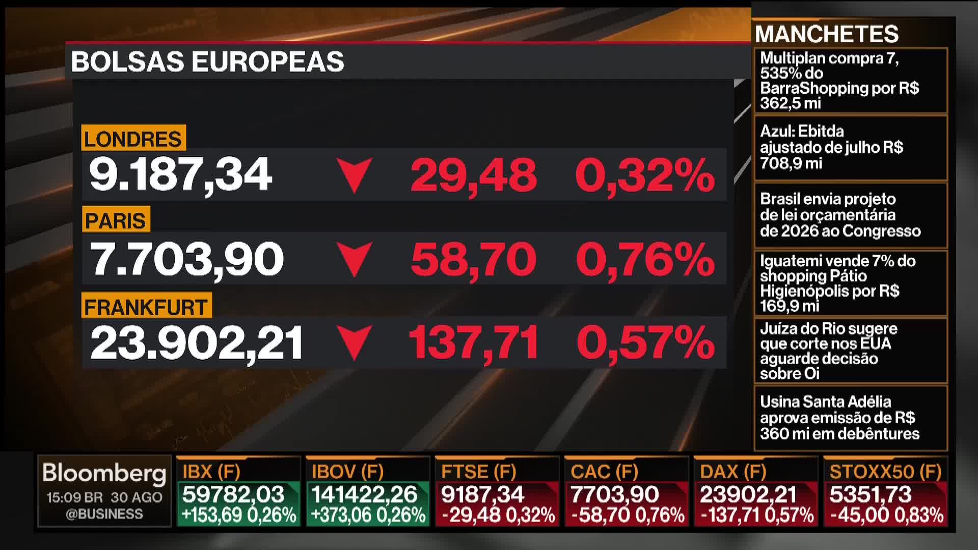 On Bloomberg TV, a graphic displays European stock market data, with London, Paris, and Frankfurt showing red downward arrows next to falling numbers. Headlines in Portuguese scroll on the right, reporting on Brazilian business news.
