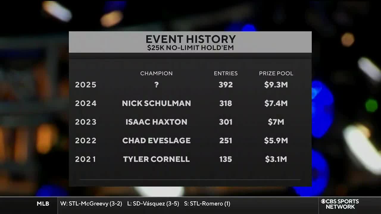 On the CBS Sports Network USA broadcast, a graphic displays the event history for a $25K No-Limit Hold'em tournament. The table shows past champions, entries, and prize pools, with the 2025 champion still to be determined.
