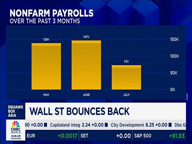 On CNBC World, a graphic shows the nonfarm payrolls over three months, with a sharp drop in July. Below, the screen announces "Wall St Bounces Back."
