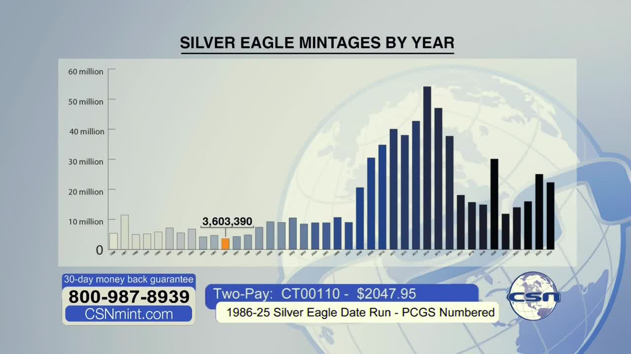 A bar graph shows the mintages of Silver Eagles over time, with the numbers climbing and falling. The bottom of the screen advertises a "Silver Eagle Date Run" for over two thousand dollars.
