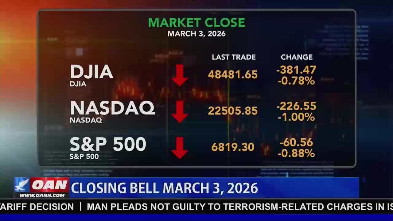The market is closing on March 3, 2026, with all three major U.S. indices showing losses. The DJIA is down 381.47 points, the NASDAQ has fallen 226.55 points, and the S&P 500 is off 60.56 points.