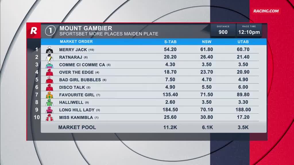 The Racing.com screen displays the Mount Gambier race card, including odds from S-TAB, NSW, and UTAB. The "Market Order" lists the horses' names and numbers, with the race scheduled for 12:10 pm.
