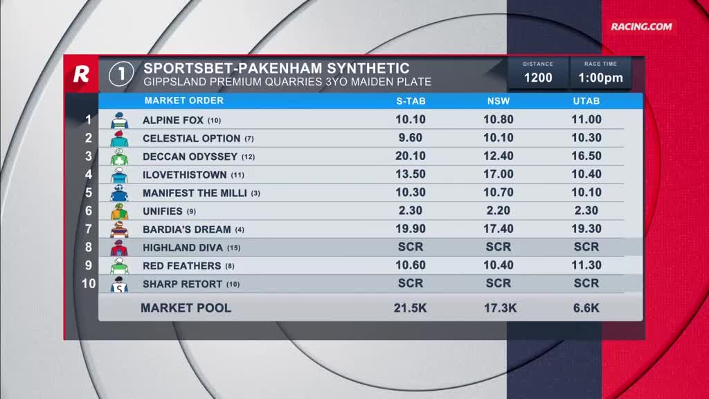 At Sportsbet-Pakenham Synthetic, the race card is displayed, showing the runners' odds from Racing.com. The race is the Gippsland Premium Quarries 3YO Maiden Plate, scheduled for 1:00 pm over 1200 meters.
