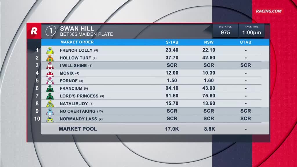 The Racing.com graphic displays the market order for the Swan Hill Bet365 Maiden Plate, with odds from S-TAB and NSW.  The race is scheduled for 1:00 pm, with a distance of 975 meters.
