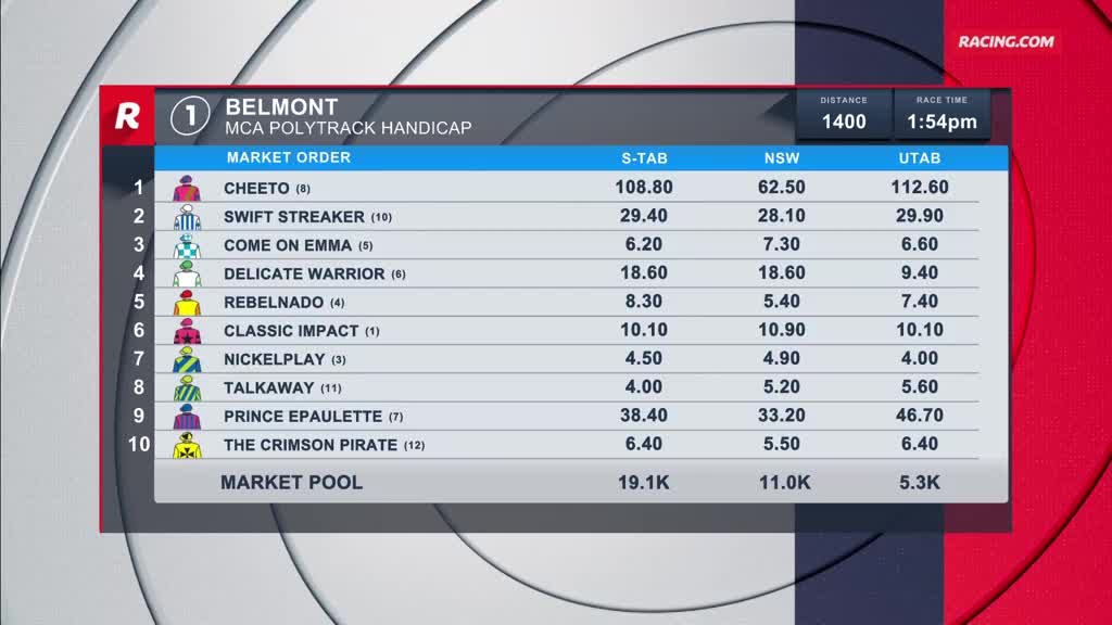 The Racing.com screen displays the Belmont race card, detailing the market order and odds for the MCA Polytrack Handicap. The race is scheduled to start at 1:54 pm, with the horses set to run 1400 meters.
