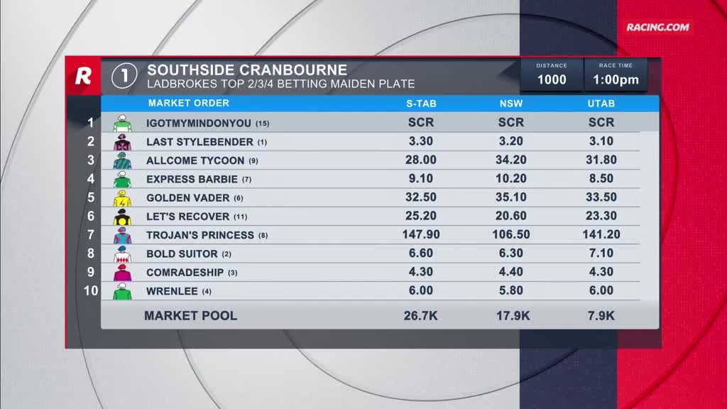 At Southside Cranbourne, the Ladbrokes Top 2/3/4 Betting Maiden Plate is about to begin at 1:00 pm. The Racing.com screen shows the market order, with odds from S-TAB, NSW, and UTAB.
