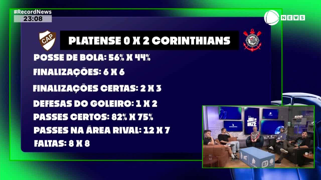 The screen displays the final score of a football match between Platense and Corinthians, with Corinthians winning 2-0. A panel of commentators sits in a studio, discussing the game. The screen displays the final score of a football match between Platense and Corinthians, with Corinthians winning 2-0. A panel of commentators sits in a studio, discussing the game.