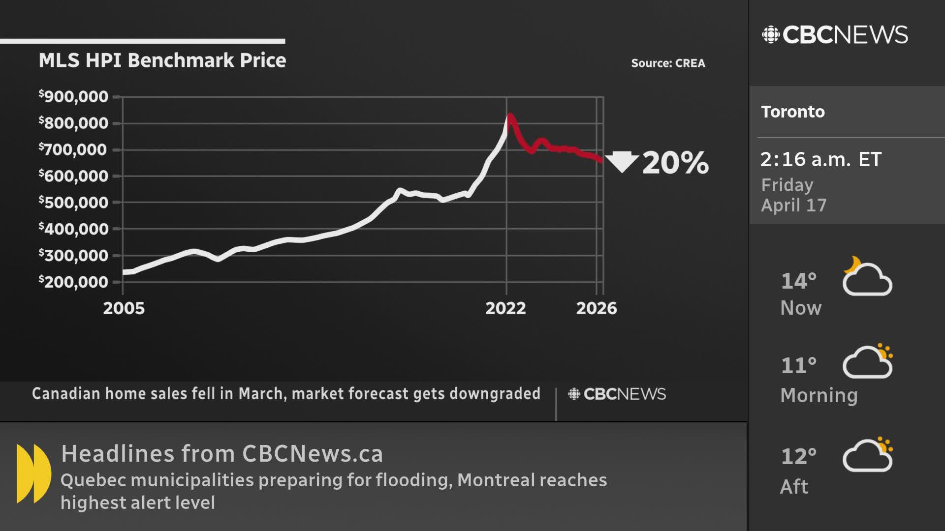 A graph shows the MLS HPI Benchmark Price in Canada, with a sharp rise followed by a projected decline. CBC News Network is reporting on Canadian home sales falling in March and headlines about flooding in Quebec.