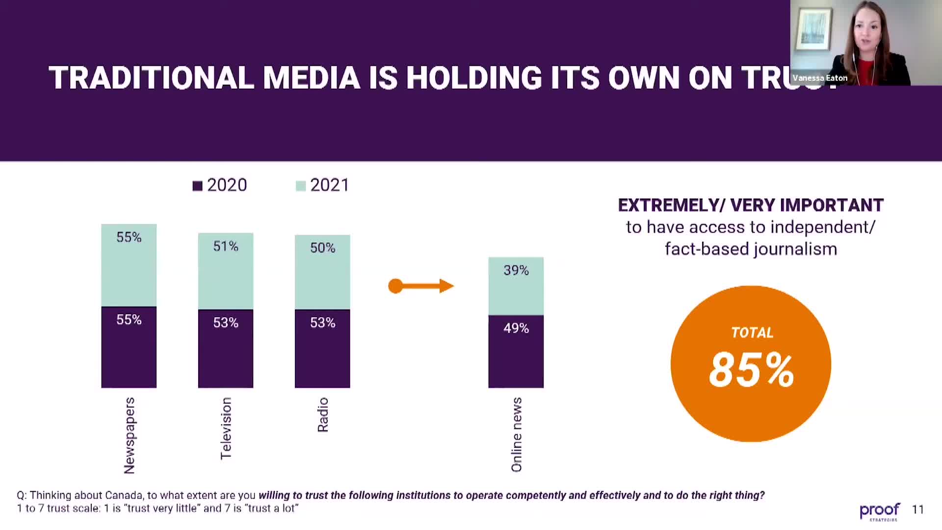 A woman in a blazer is speaking, her name "Vanessa Ashton" appearing on screen. A graphic displays bar charts showing trust levels in Canadian media from 2020 to 2021.