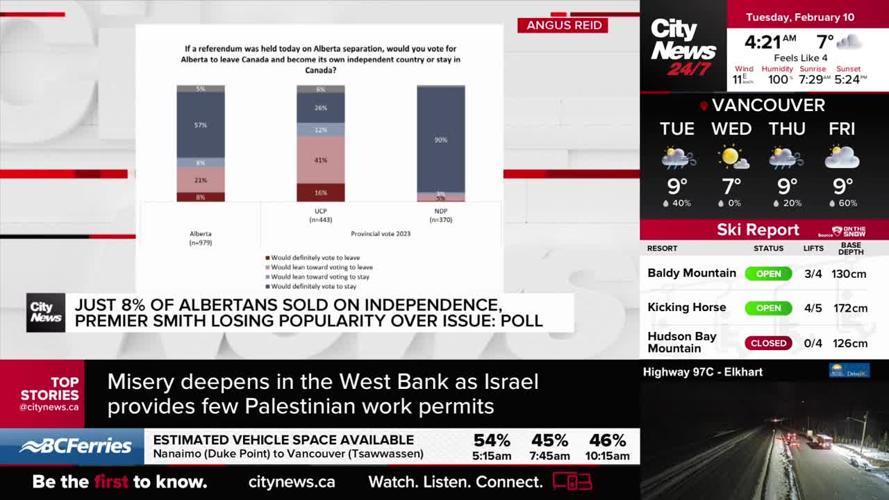 A graph shows poll results for Alberta separation, with a headline from CityNews stating only 8% support independence. Next to it, the Vancouver forecast shows cloudy skies and temperatures around 9 degrees Celsius for Tuesday.