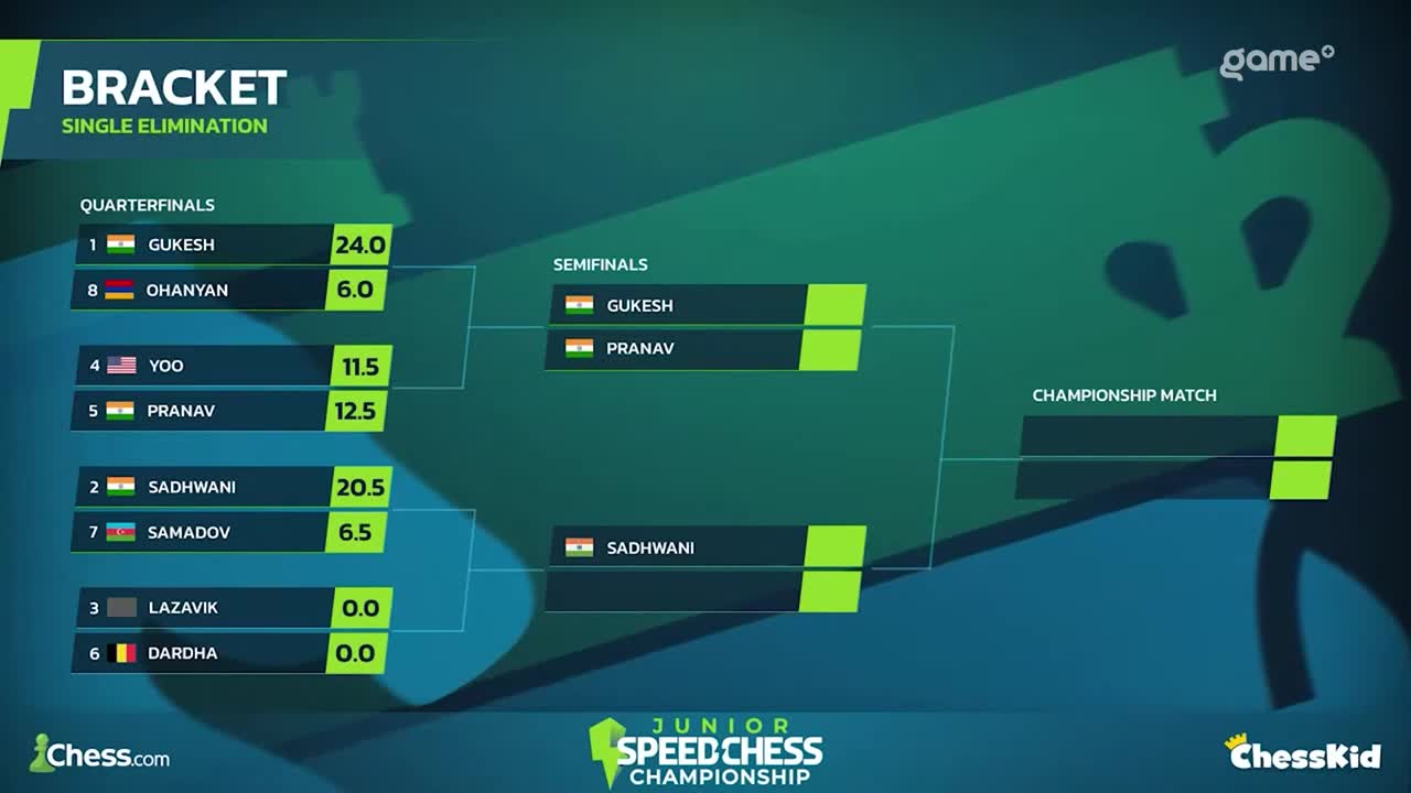 A bracket graphic from the Junior Speed Chess Championship, hosted by Chess.com, shows the quarterfinal results and the upcoming semifinal matchups. The scores and names are listed, with the flags of India and the United States displayed beside the players.
