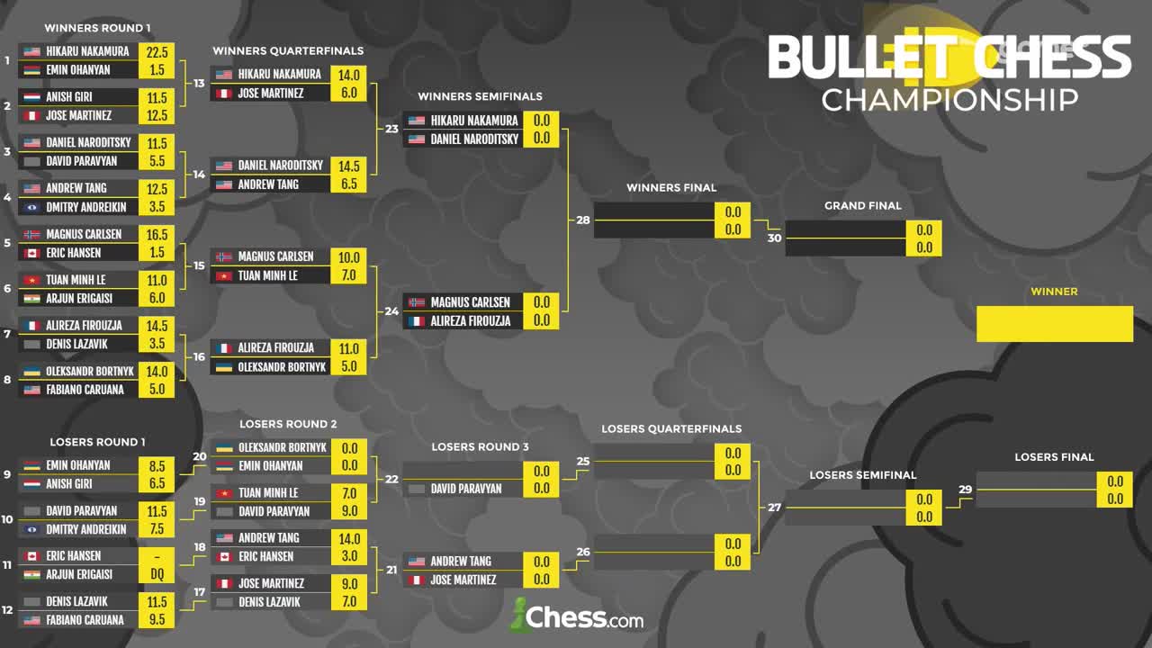 The bracket for the Bullet Chess Championship is displayed, with scores from the early rounds visible. The final matches are yet to be played, and the winner is still unknown.
