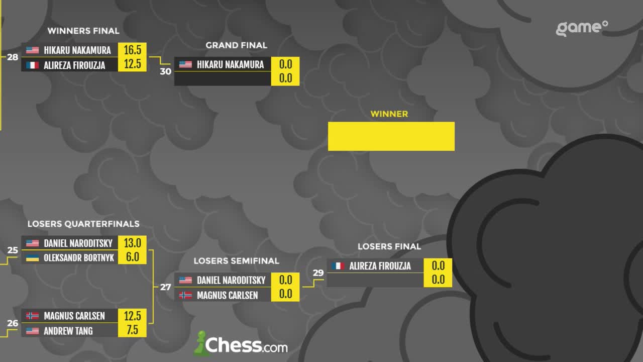The bracket for a chess tournament is displayed, with the Grand Final showing Hikaru Nakamura against an opponent, both with scores of zero. The Game+ logo is visible in the upper right.
