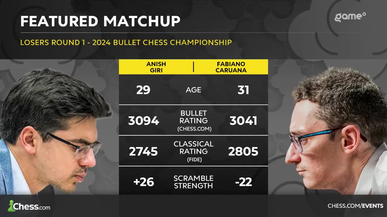Anish Giri and Fabiano Caruana are featured in a matchup graphic for the 2024 Bullet Chess Championship. The graphic from Game+ displays their ages, ratings, and scramble strength for viewers.
