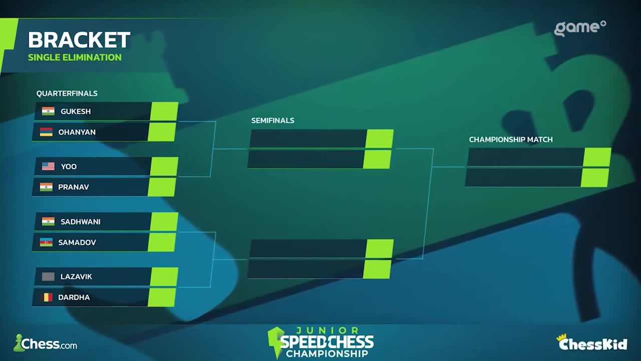 The bracket for the Junior Speed Chess Championship is displayed, showing the quarterfinal matchups and the path to the championship match. The Game+ logo is visible in the corner.
