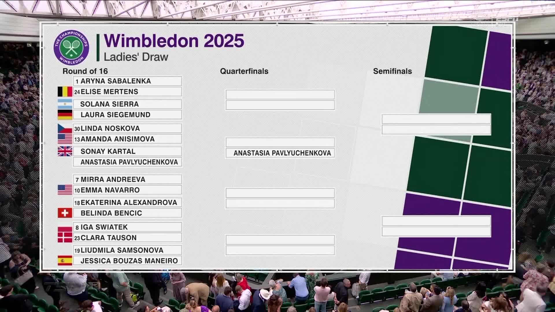 A bracket on the screen shows the women's draw for Wimbledon 2025, with names and flags of the players listed. The tournament's progress is displayed, with some players already advanced to the quarterfinals.

