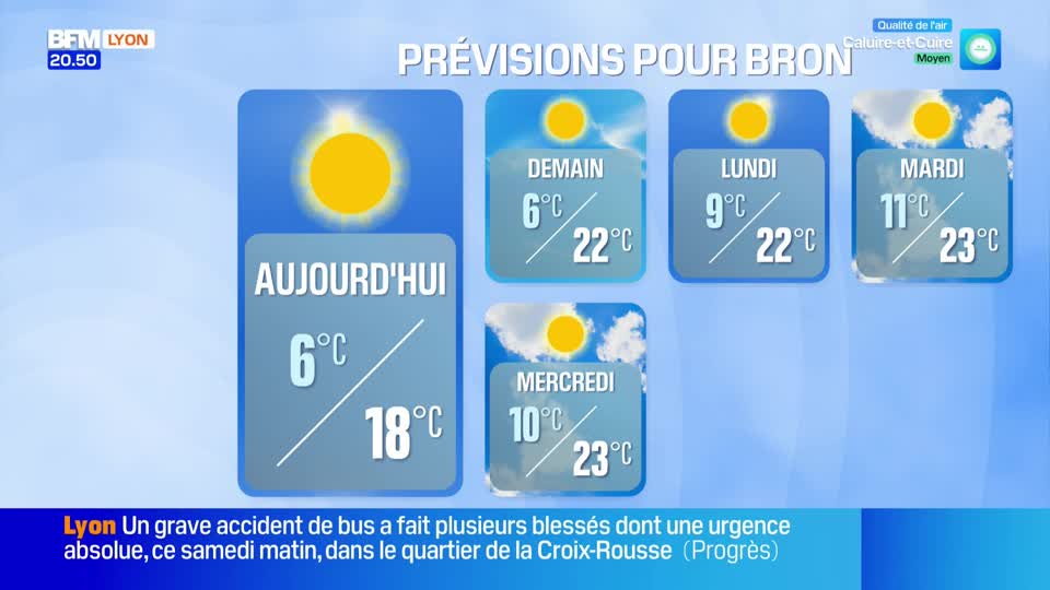 The BFM Lyon screen displays weather forecasts for Bron, France. Today's forecast shows a high of 18°C and a low of 6°C under a bright sun. The BFM Lyon screen displays weather forecasts for Bron, France. Today's forecast shows a high of 18°C and a low of 6°C under a bright sun.