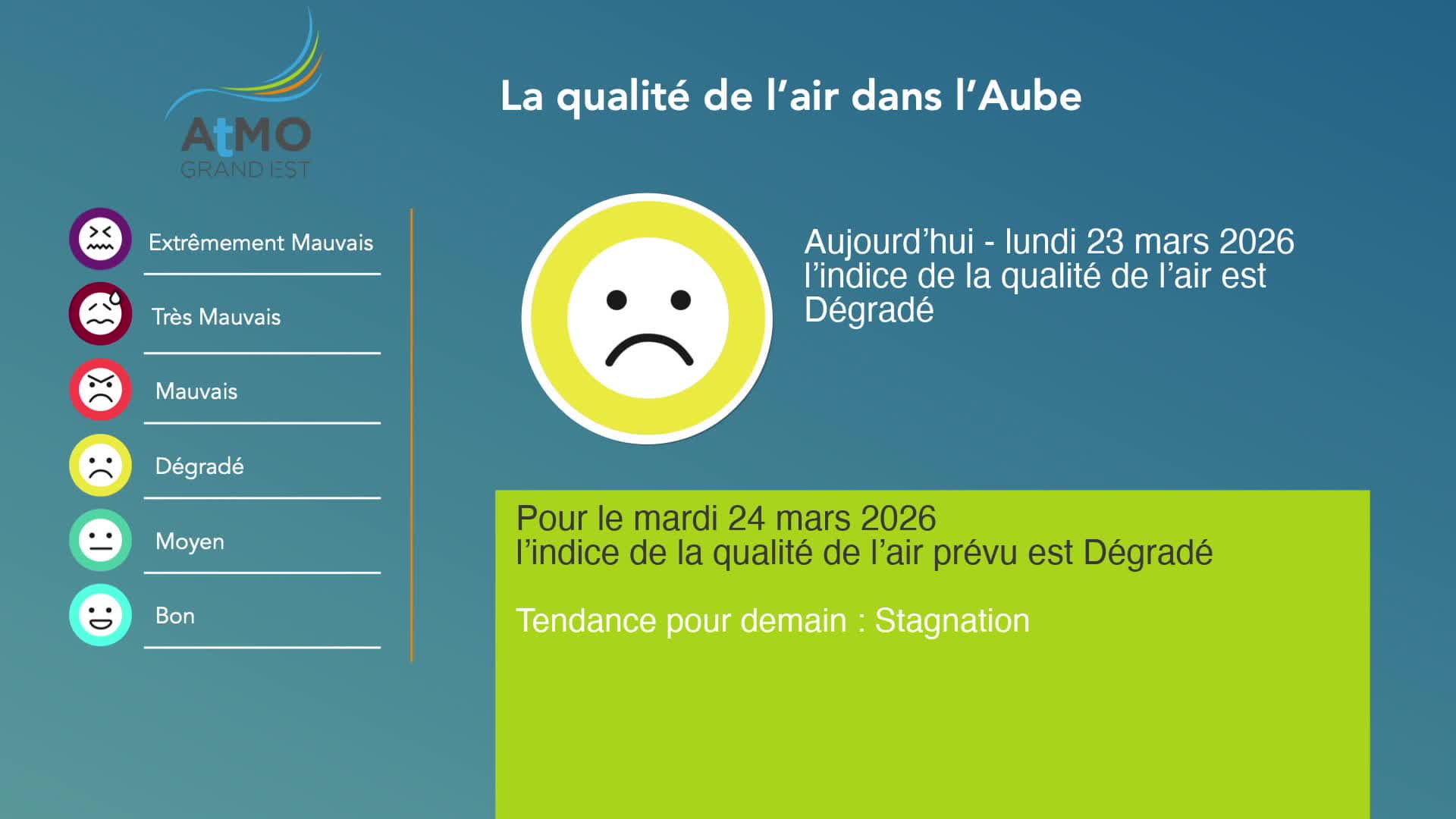The air quality in the Aube region today, Monday, March 23, 2026, is rated as "Degradé." Tomorrow's forecast for Tuesday, March 24, 2026, also predicts "Degradé" air quality with a "Stagnation" trend. The air quality in the Aube region today, Monday, March 23, 2026, is rated as "Degradé." Tomorrow's forecast for Tuesday, March 24, 2026, also predicts "Degradé" air quality with a "Stagnation" trend.