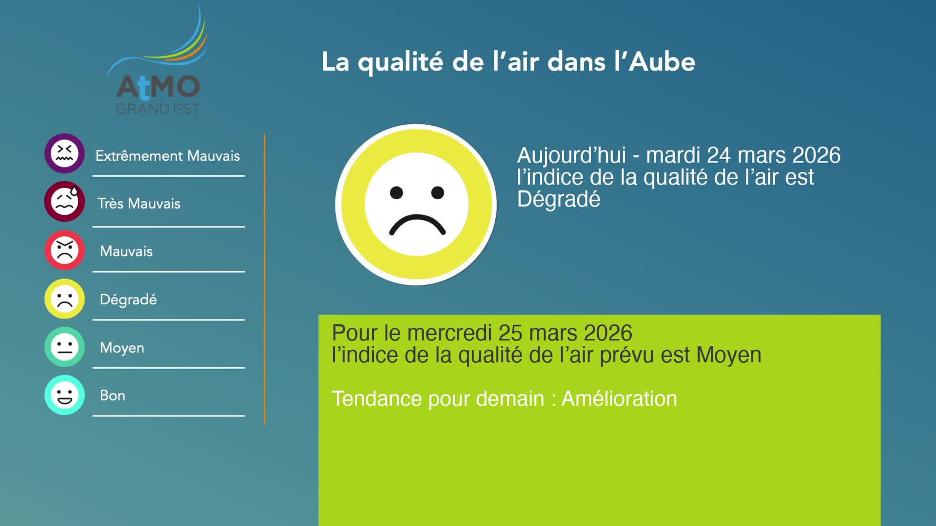 The air quality in Aube today, Tuesday, March 24, 2026, is degraded. Tomorrow, Wednesday, March 25, 2026, the air quality is expected to be average, with an improving trend. The air quality in Aube today, Tuesday, March 24, 2026, is degraded. Tomorrow, Wednesday, March 25, 2026, the air quality is expected to be average, with an improving trend.