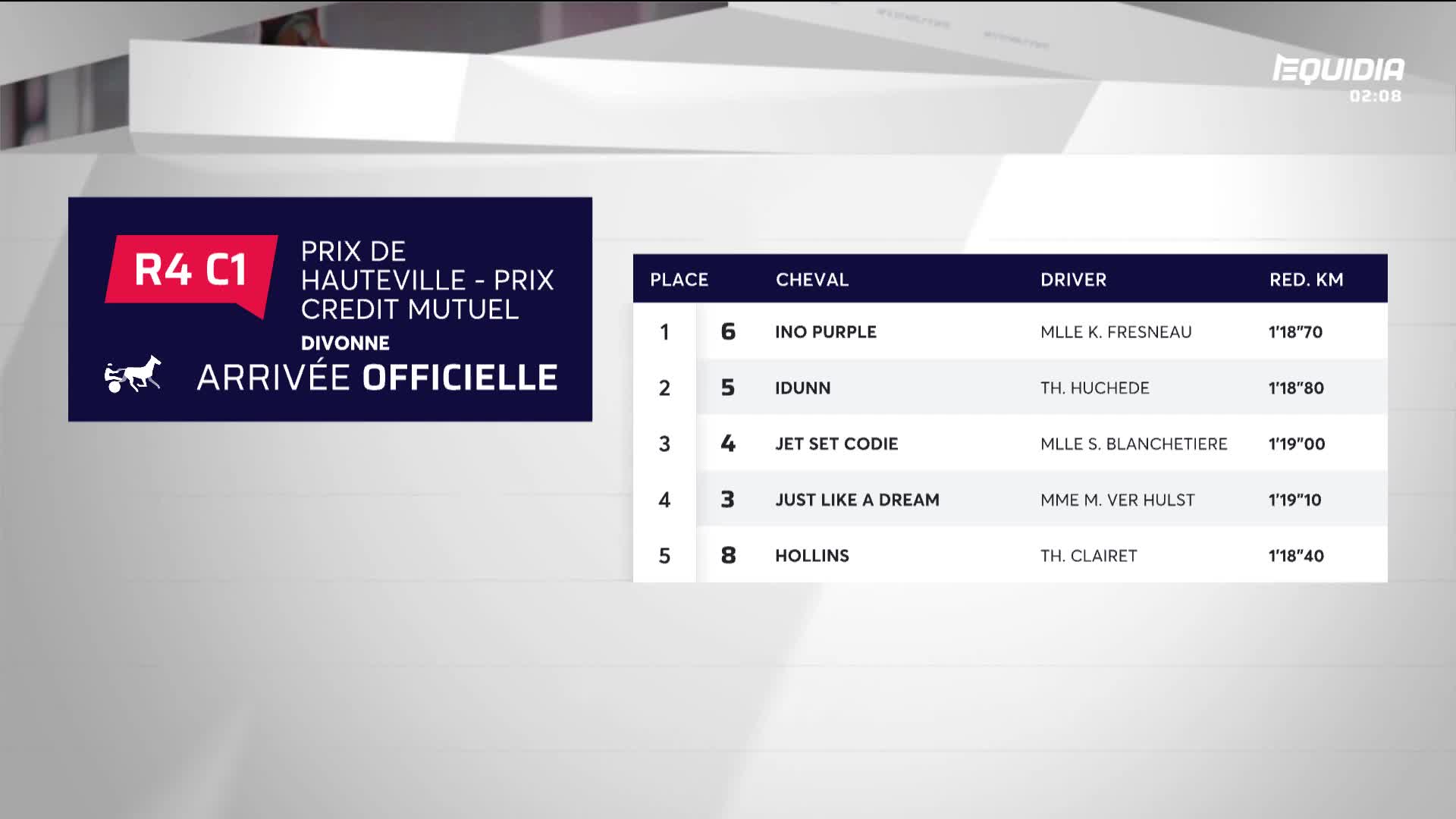 The official results from the Prix de Hauteville in Divonne are displayed on the Equidia broadcast.  The winning horse, Ino Purple, finished in 1'18"70.
