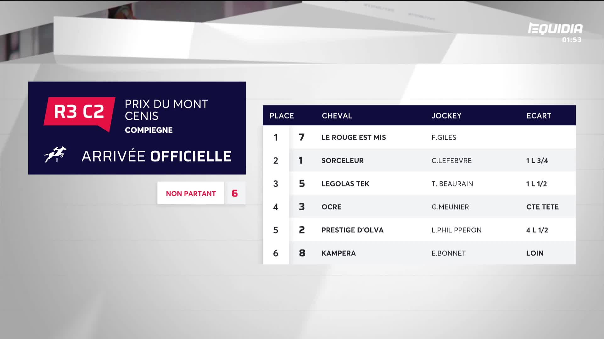 The official finish of the Prix du Mont Cenis at Compiegne is displayed. Le Rouge Est Mis, with jockey F. Giles, has taken first place.