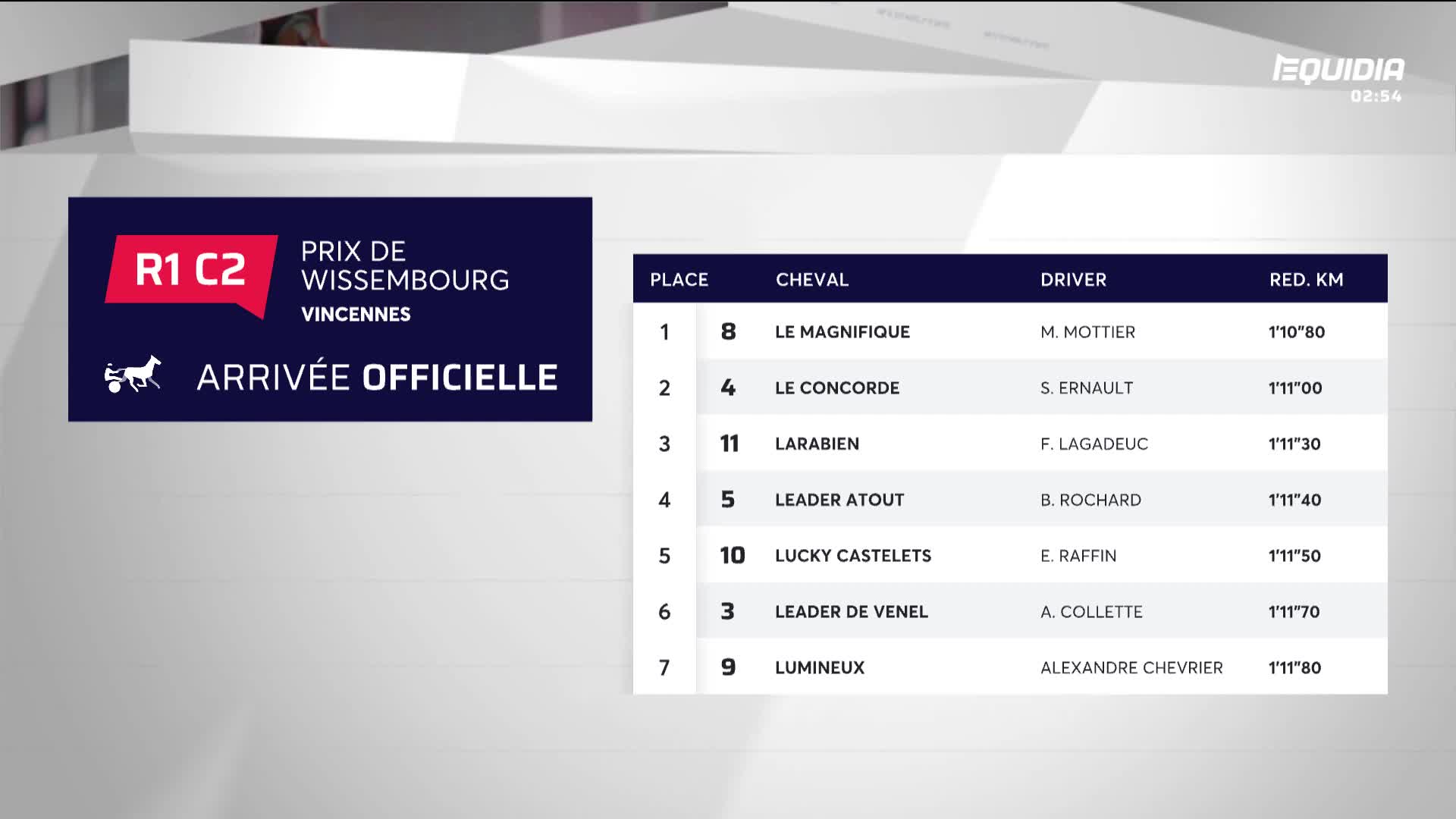 The official results for the Prix de Wissembourg at Vincennes are displayed on screen. Le Magnifique, driven by M. Mottier, finished first. The official results for the Prix de Wissembourg at Vincennes are displayed on screen. Le Magnifique, driven by M. Mottier, finished first.