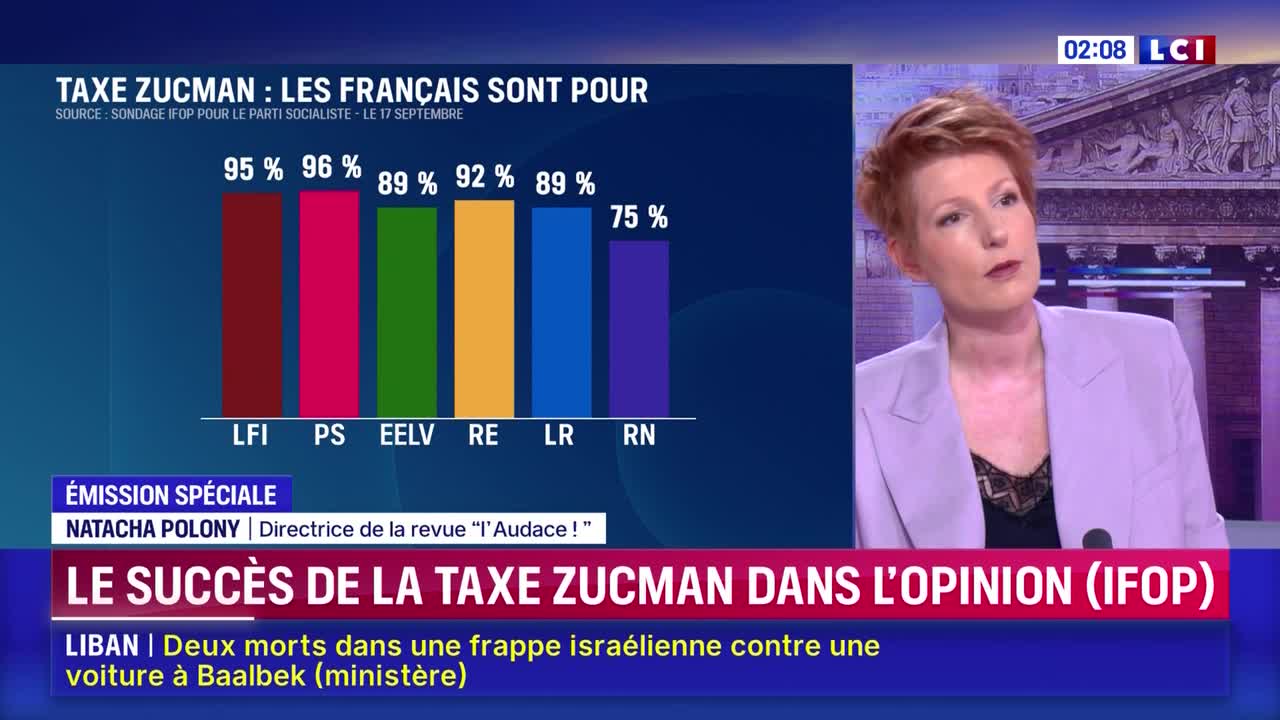 A presenter on LCI in France looks directly at the camera. A graphic displays colored bars representing support for "Taxe Zucman" among different political parties.
