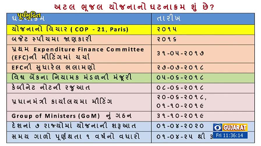 A Gujarati-language timeline, likely from a news broadcast, details the progress of the Atal Bhujal Yojana. The text lists key dates and events, from the initial planning in Paris to the launch in seven states.
