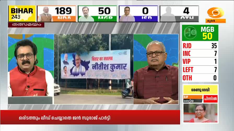 Two men in suits are on screen, discussing election results. Behind them, a large billboard with a politician's image is visible, and the DD Malayalam logo is in the corner.
