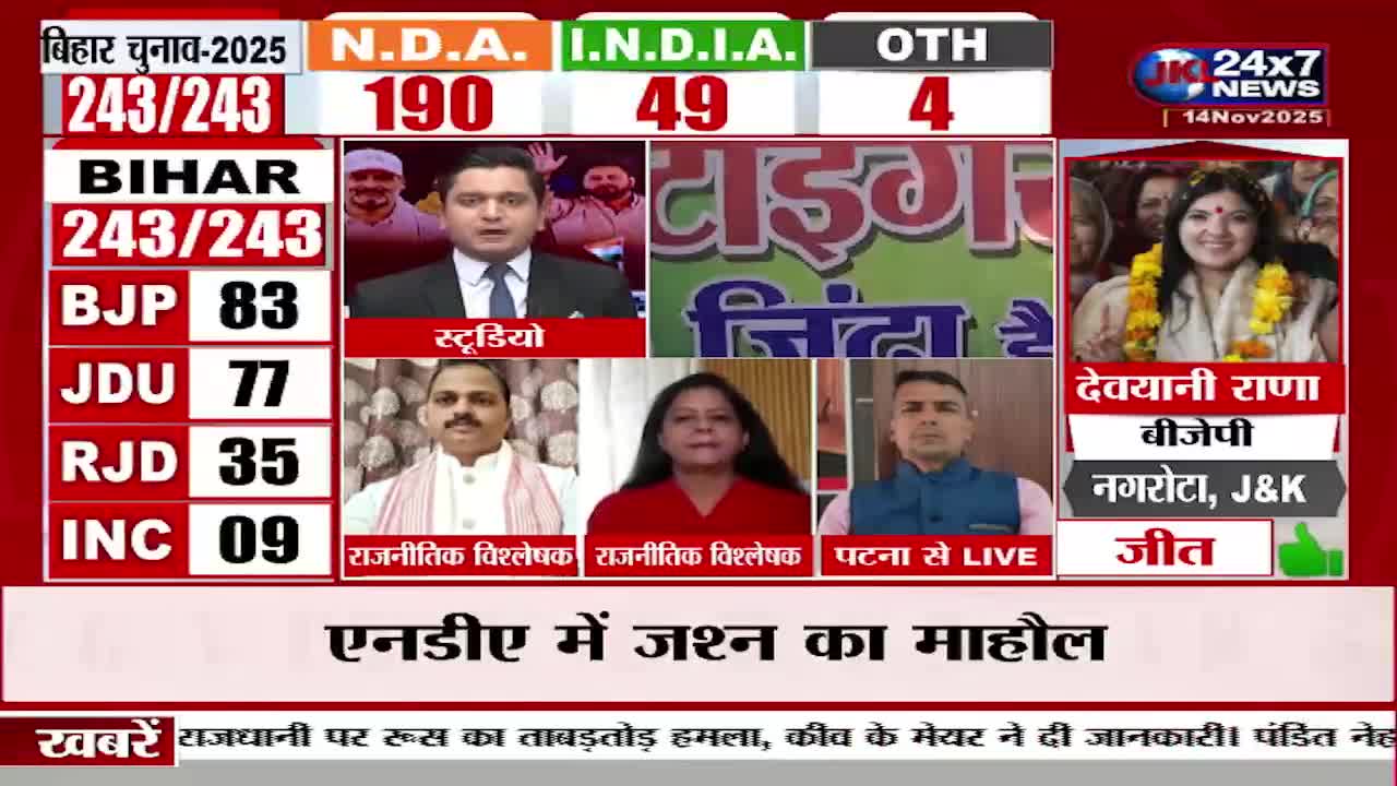On the JK 24x7 News screen, election results are displayed, with a panel of experts offering commentary. The Bihar election results show the NDA leading, and Devyani Rana of the BJP is celebrating a win from Nagrota, J&K.
On the JK 24x7 News screen, election results are displayed, with a panel of experts offering commentary. The Bihar election results show the NDA leading, and Devyani Rana of the BJP is celebrating a win from Nagrota, J&K.