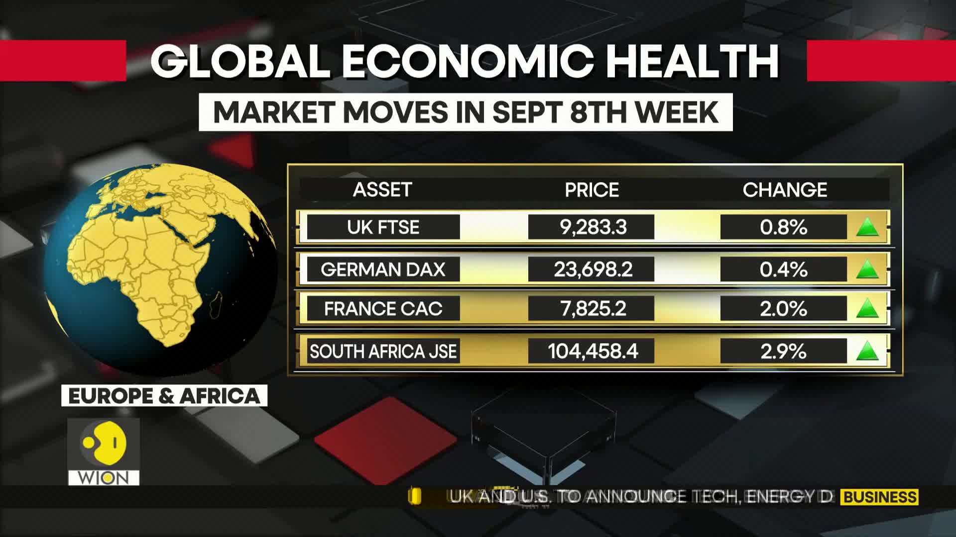 A globe of Europe and Africa sits next to a table showing stock market data, with green arrows indicating positive changes. The WION logo is visible in the lower left corner.
