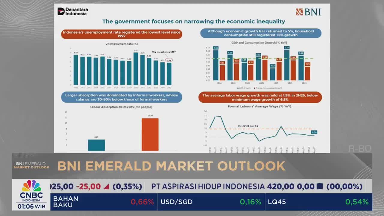 A CNBC Indonesia broadcast displays charts detailing Indonesia's economic data, with graphs showing unemployment rates and wage growth. The "BNI Emerald Market Outlook" graphic runs at the bottom of the screen.
A CNBC Indonesia broadcast displays charts detailing Indonesia's economic data, with graphs showing unemployment rates and wage growth. The "BNI Emerald Market Outlook" graphic runs at the bottom of the screen.