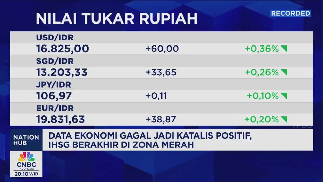 The screen displays the Rupiah exchange rate against the US dollar, Singapore dollar, Japanese yen, and Euro. A ticker at the bottom of the screen from CNBC Indonesia reports that economic data failed to be a positive catalyst, with the IHSG ending in the red zone.