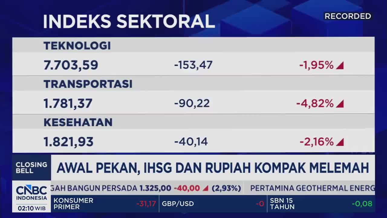 A ticker displays Indonesian stock market data, with "Teknologi" down 1.95% and "Transportasi" down 4.82%. A headline scrolls across the screen: "Early week, IHSG and Rupiah fall sharply."