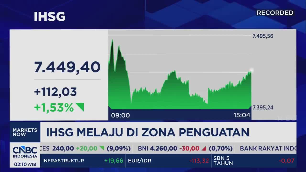 The Indonesian stock market index, IHSG, is up 1.53% for the day, trading at 7,449.40. A green line charts its movement, showing a dip in the morning before a steady climb towards the afternoon close.