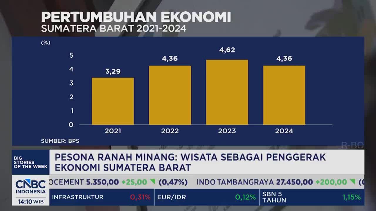 A bar chart displays projected economic growth for West Sumatra from 2021 to 2024, with figures ranging from 3.29% to 4.62%. Below, a CNBC Indonesia ticker scrolls with stock market data and currency exchange rates. A bar chart displays projected economic growth for West Sumatra from 2021 to 2024, with figures ranging from 3.29% to 4.62%. Below, a CNBC Indonesia ticker scrolls with stock market data and currency exchange rates.