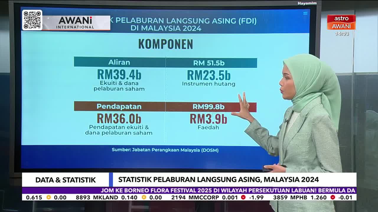 A woman in a hijab gestures towards a screen displaying financial data from Malaysia on Astro Awani. The screen shows statistics about foreign direct investment.
