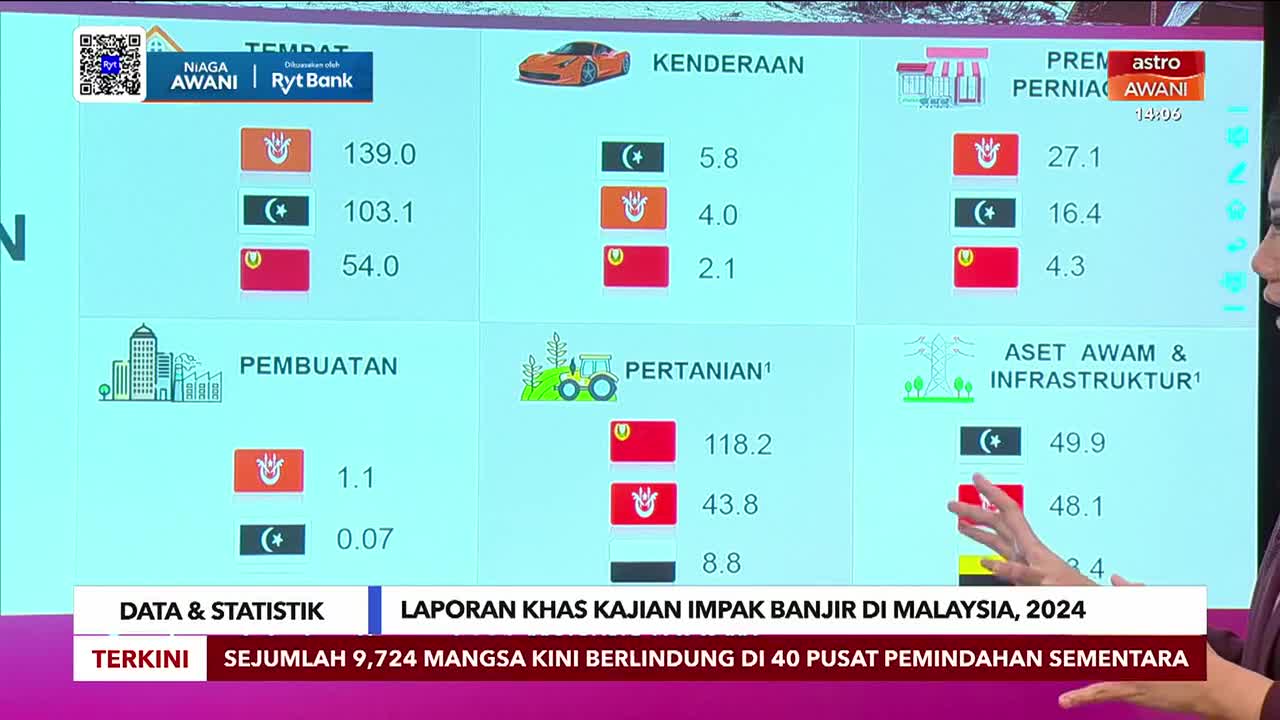 Astro Awani is showing a screen filled with data, including numbers and icons representing various sectors. A presenter gestures towards the graphics, likely explaining the impact of the floods in Malaysia.
