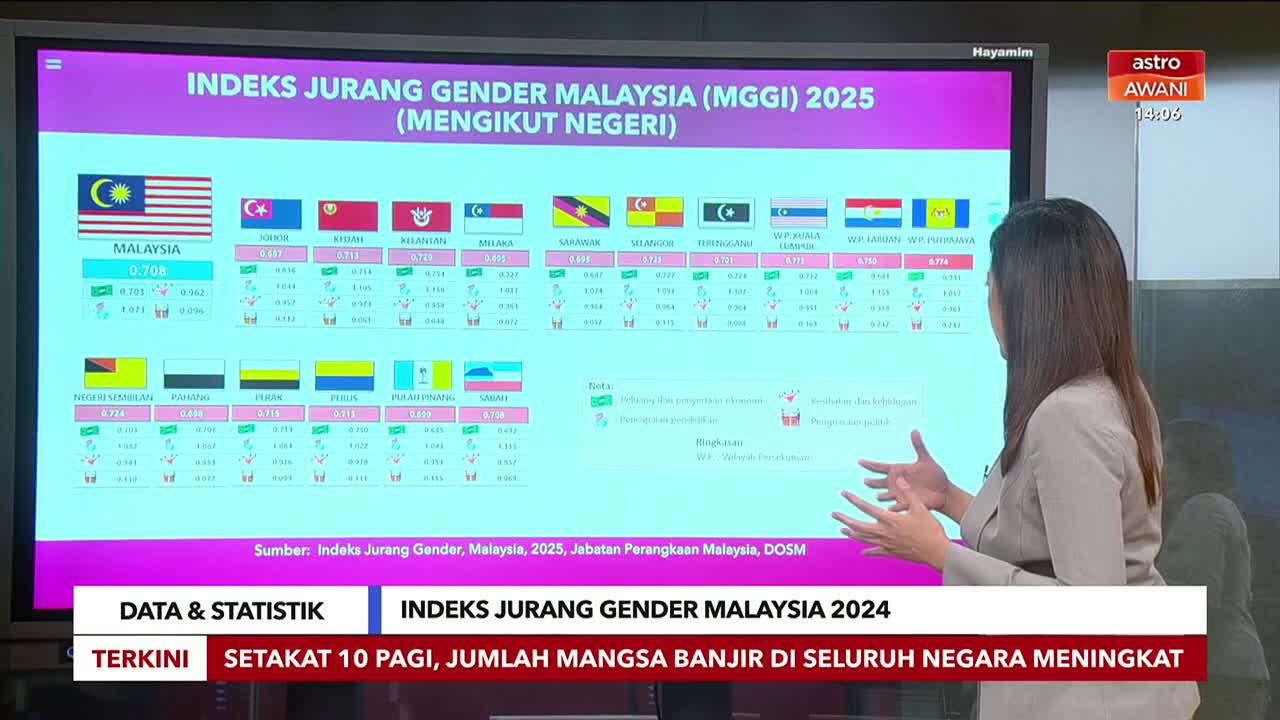 A woman gestures towards a large screen displaying a gender gap index for Malaysia, as seen on Astro Awani. The lower third of the screen also reports on the rising number of flood victims.
