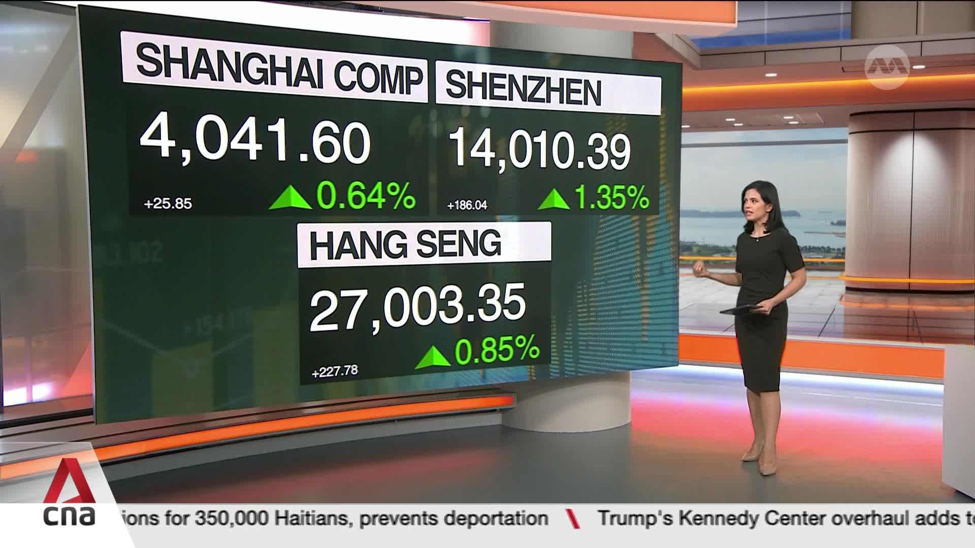The Shanghai Composite is up 0.64% to 4,041.60, while Shenzhen gains 1.35% to 14,010.39. The Hang Seng index has climbed 0.85% to 27,003.35. The Shanghai Composite is up 0.64% to 4,041.60, while Shenzhen gains 1.35% to 14,010.39. The Hang Seng index has climbed 0.85% to 27,003.35.