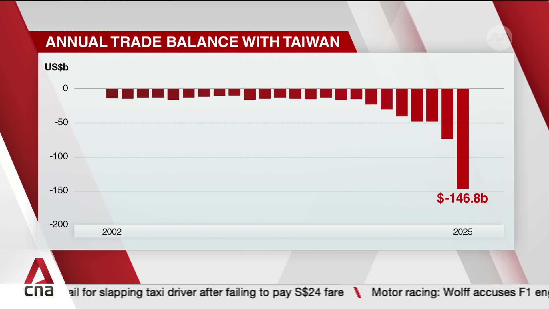 A series of red bars on a graph shows Singapore's annual trade balance with Taiwan, dipping from near zero in 2002 to a significant deficit of $-146.8b by 2025. The CNA International graphic highlights this negative trend in US dollars. A series of red bars on a graph shows Singapore's annual trade balance with Taiwan, dipping from near zero in 2002 to a significant deficit of $-146.8b by 2025. The CNA International graphic highlights this negative trend in US dollars.