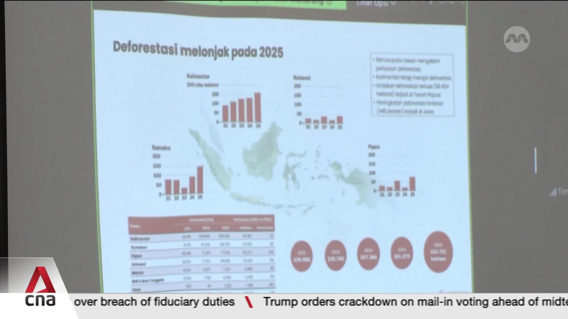 A presentation screen displays data on deforestation in Indonesia, with bar charts showing trends across different islands. The CNA logo is visible in the lower left corner, alongside a news ticker.