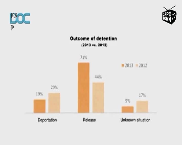 A bar chart displays the outcomes of detention in 2013 versus 2012. The 2013 data, shown in orange, indicates a 71% release rate, a significant increase from 2012.