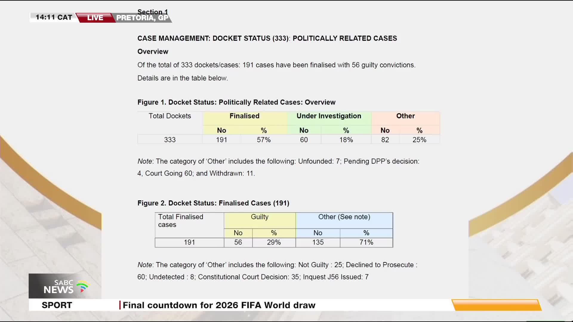A graphic from SABC News displays statistics on politically related cases, with figures on finalized cases and those under investigation. The screen also notes the final countdown for the 2026 FIFA World draw.
A graphic from SABC News displays statistics on politically related cases, with figures on finalized cases and those under investigation. The screen also notes the final countdown for the 2026 FIFA World draw.