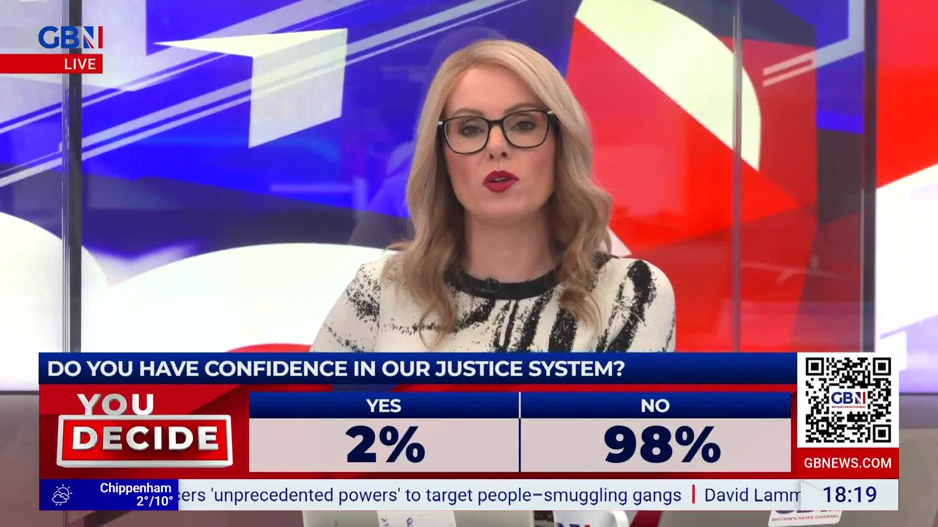 A GB News presenter in the United Kingdom is speaking directly to the camera, framed by a backdrop of red, white, and blue. The screen displays the results of a poll: only 2% have confidence in the justice system.
A GB News presenter in the United Kingdom is speaking directly to the camera, framed by a backdrop of red, white, and blue. The screen displays the results of a poll: only 2% have confidence in the justice system.