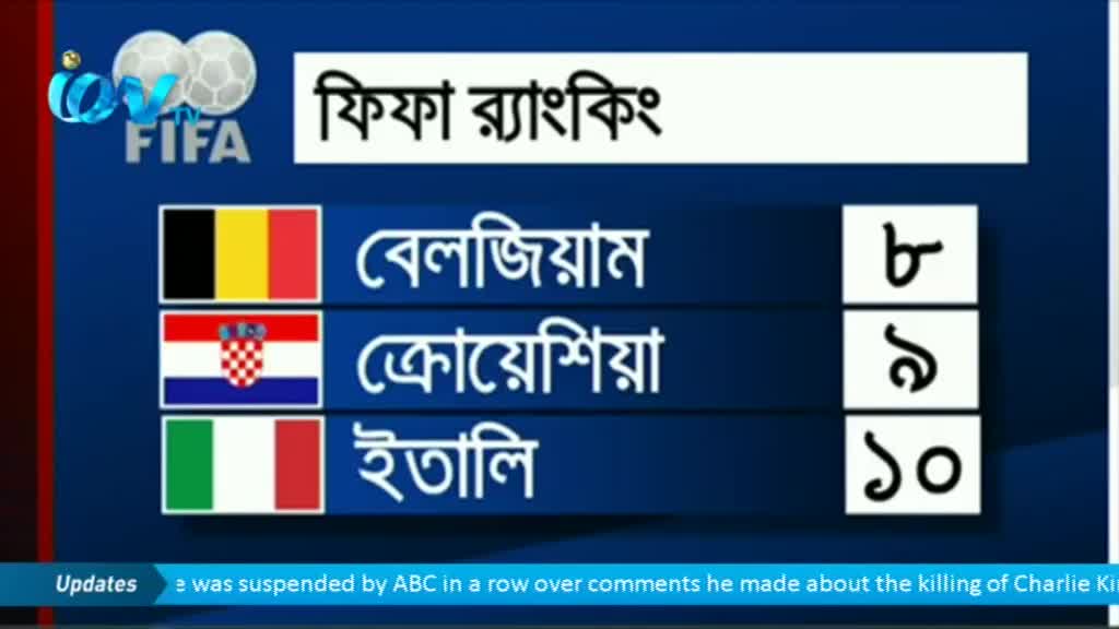 On Ion TV, a FIFA ranking graphic displays the flags of Belgium, Croatia, and Italy. The numbers eight, nine, and ten are listed next to the respective countries.
